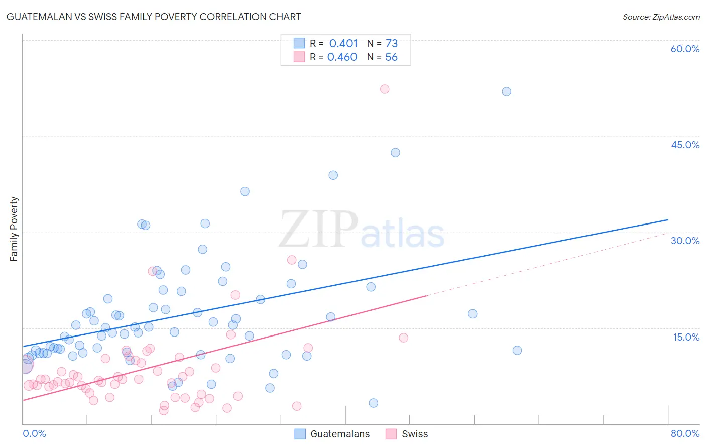 Guatemalan vs Swiss Family Poverty