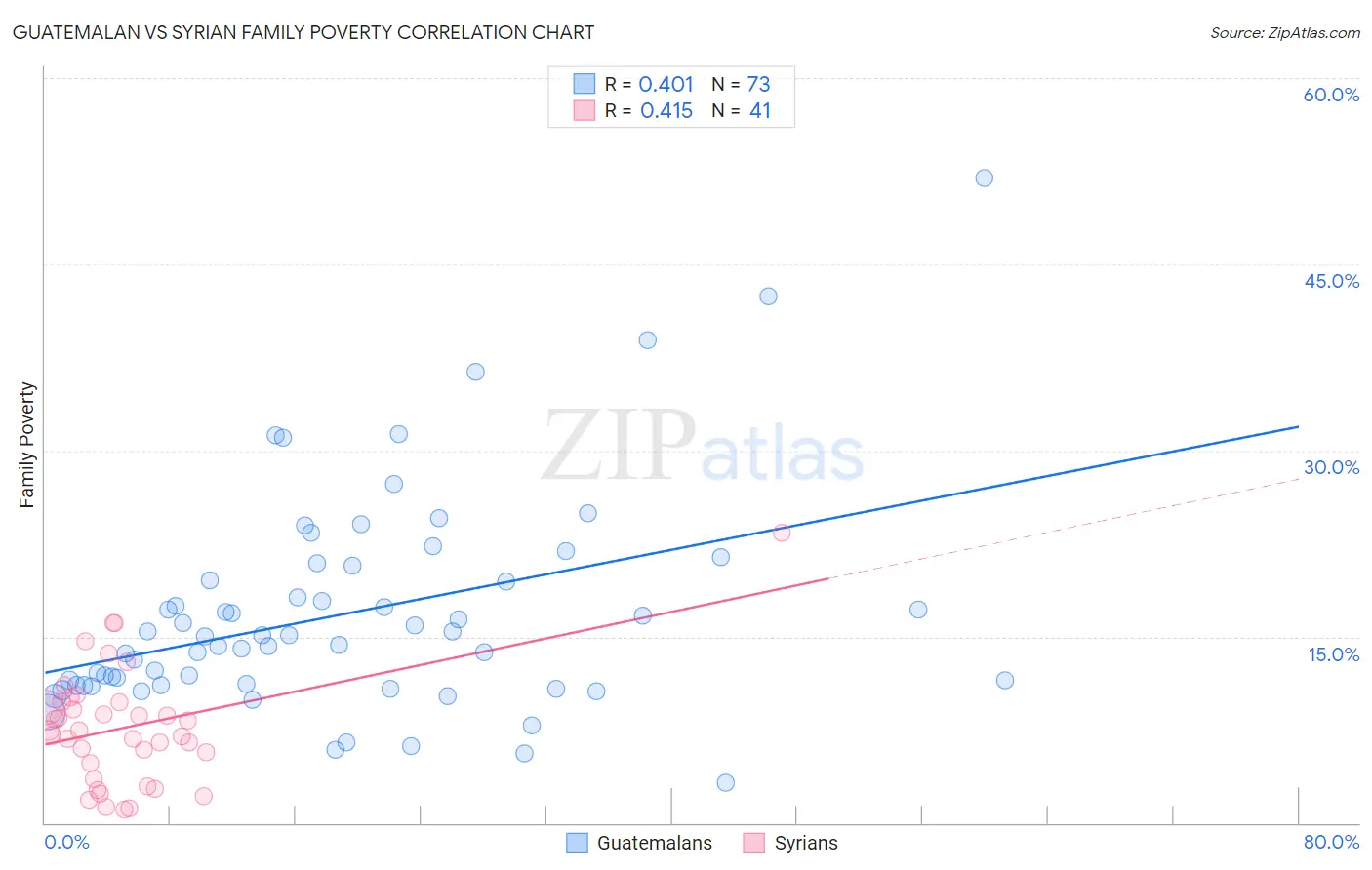 Guatemalan vs Syrian Family Poverty