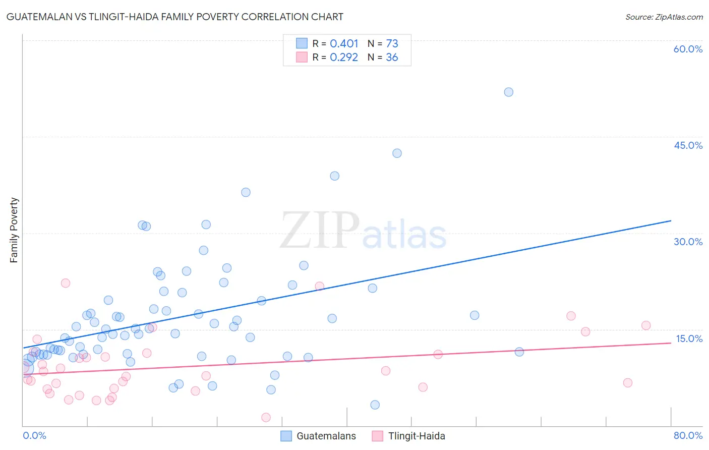 Guatemalan vs Tlingit-Haida Family Poverty