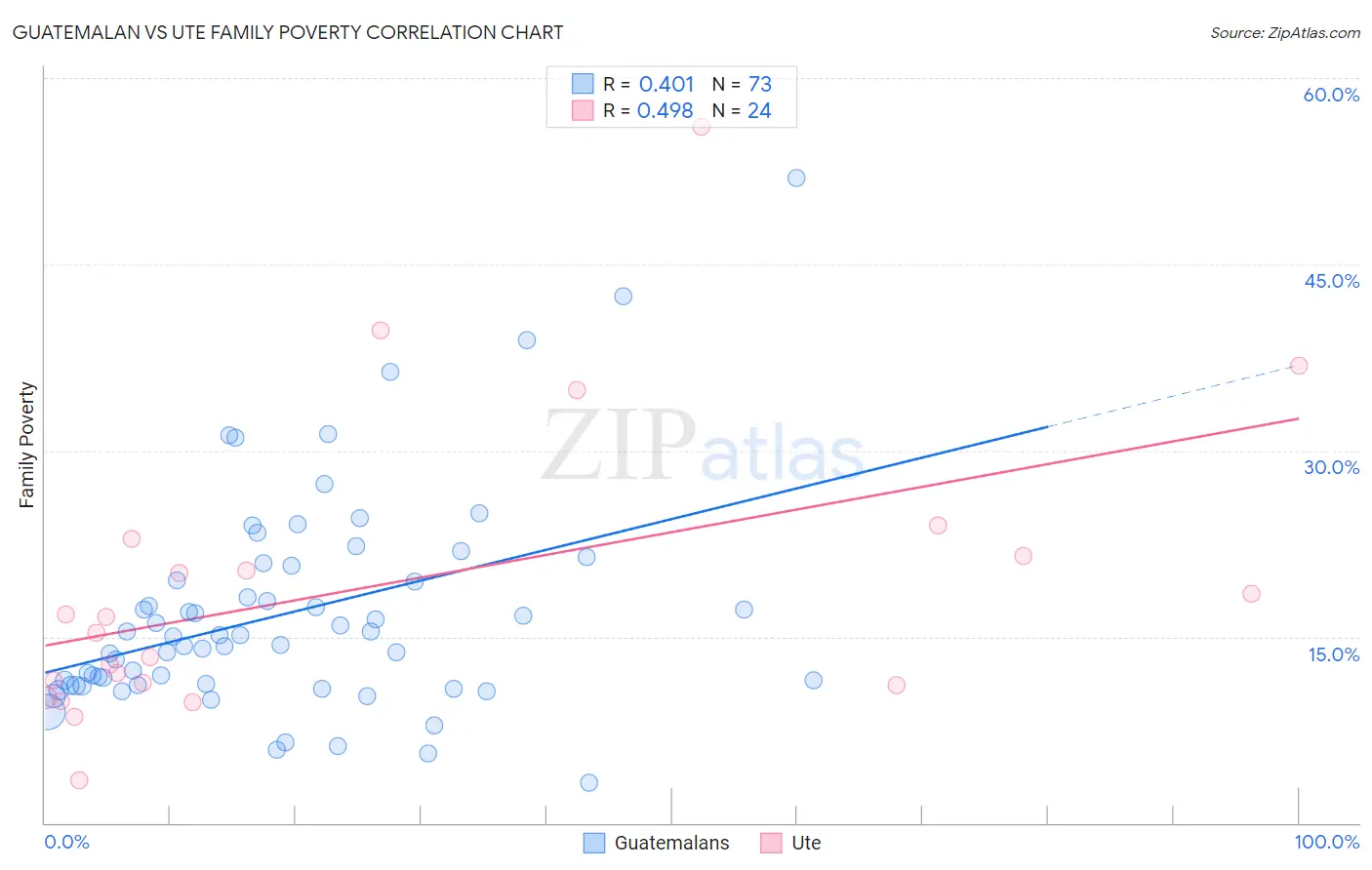 Guatemalan vs Ute Family Poverty