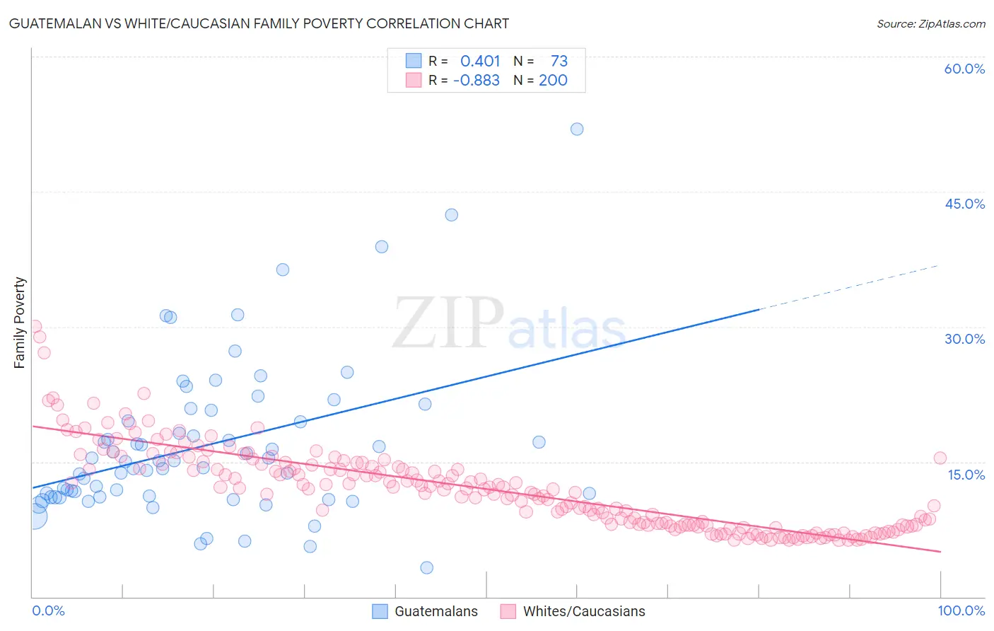 Guatemalan vs White/Caucasian Family Poverty