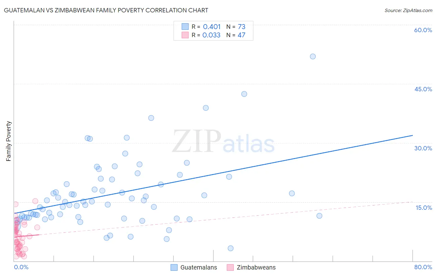 Guatemalan vs Zimbabwean Family Poverty