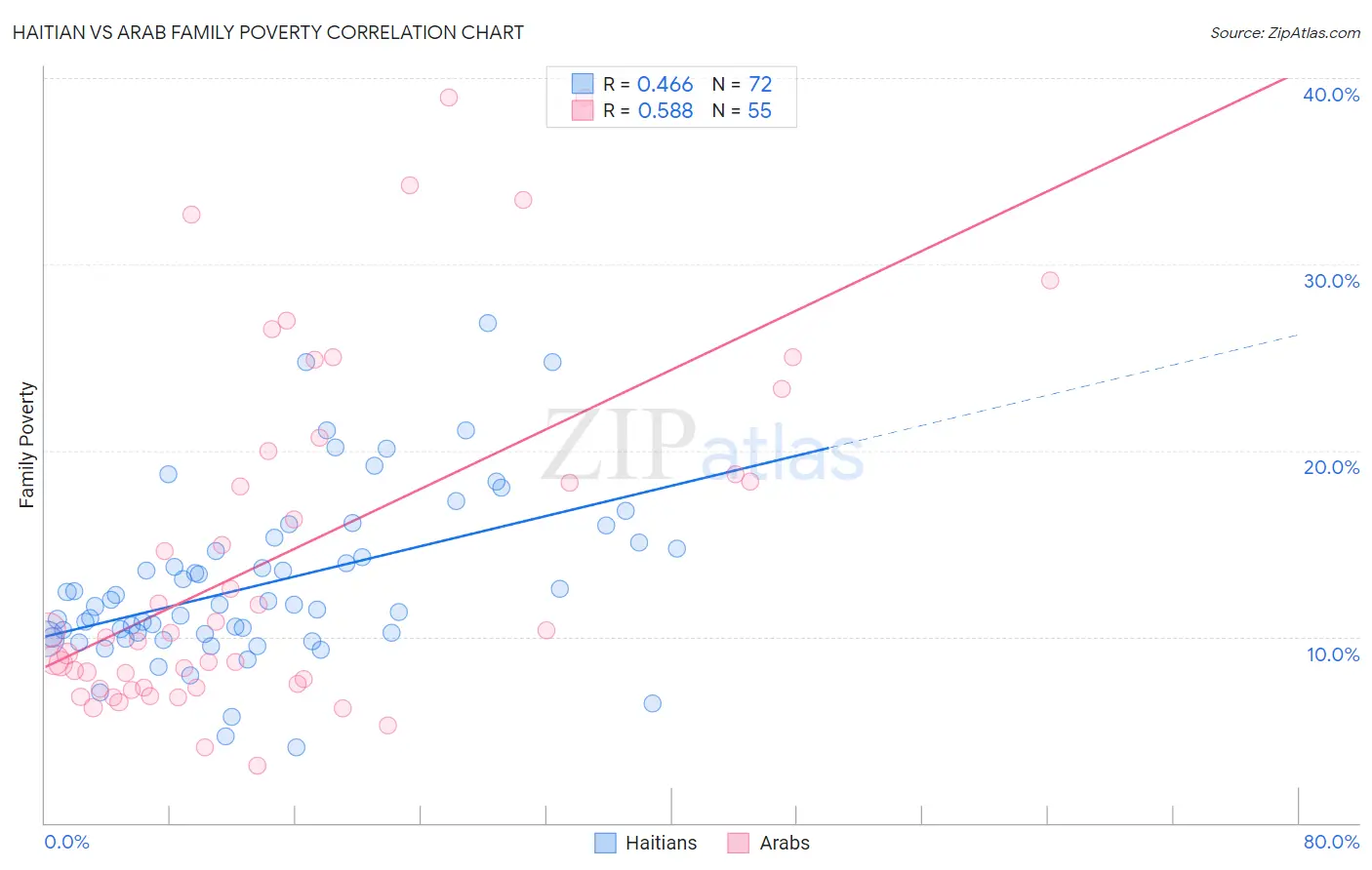 Haitian vs Arab Family Poverty