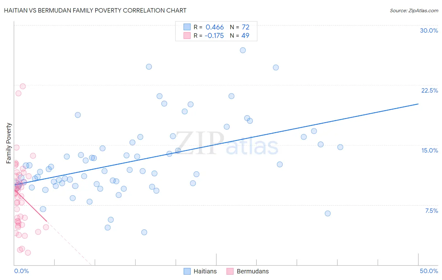 Haitian vs Bermudan Family Poverty