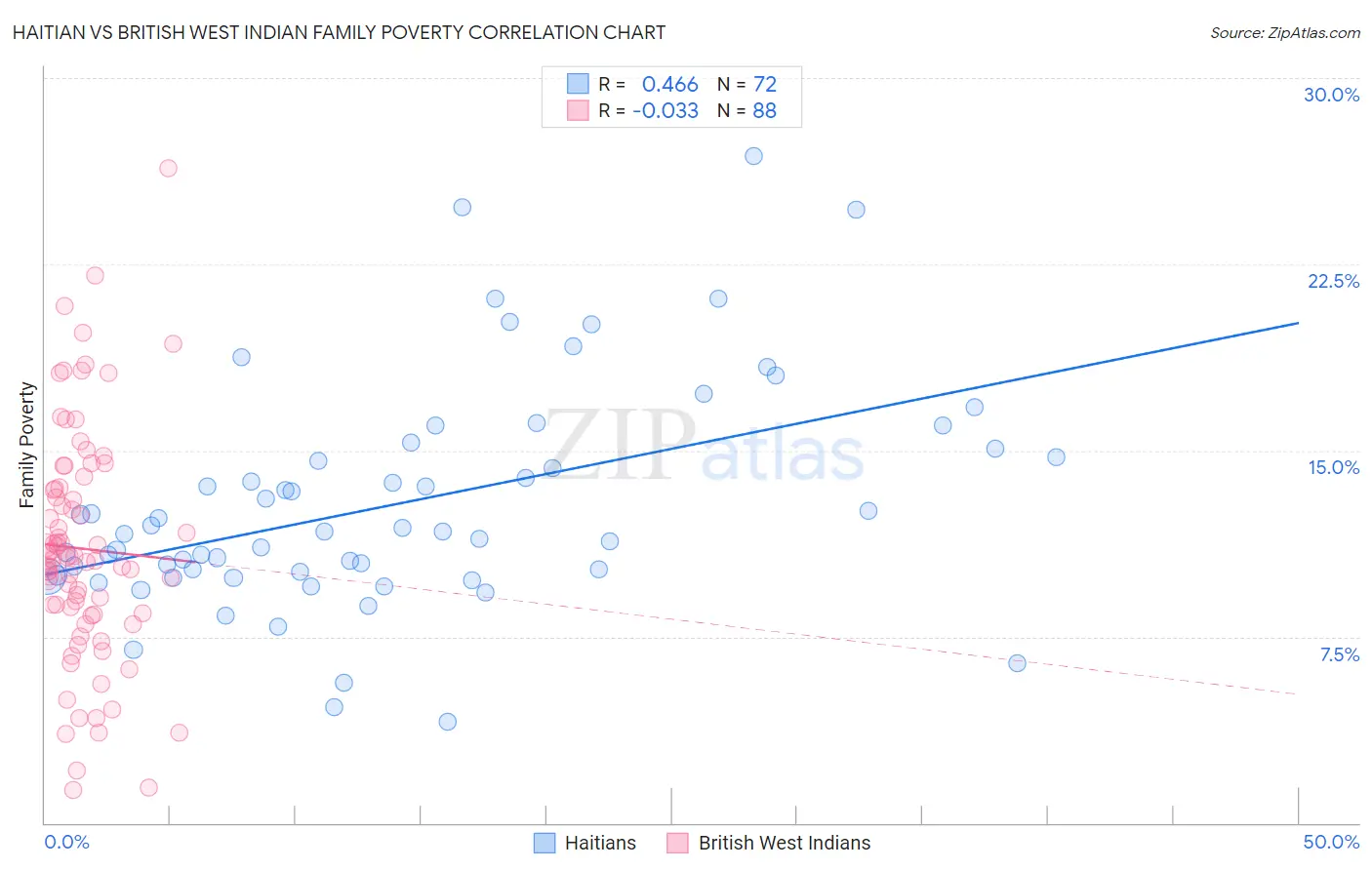 Haitian vs British West Indian Family Poverty