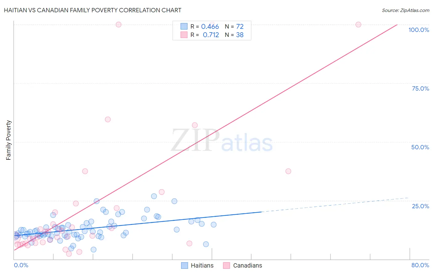 Haitian vs Canadian Family Poverty