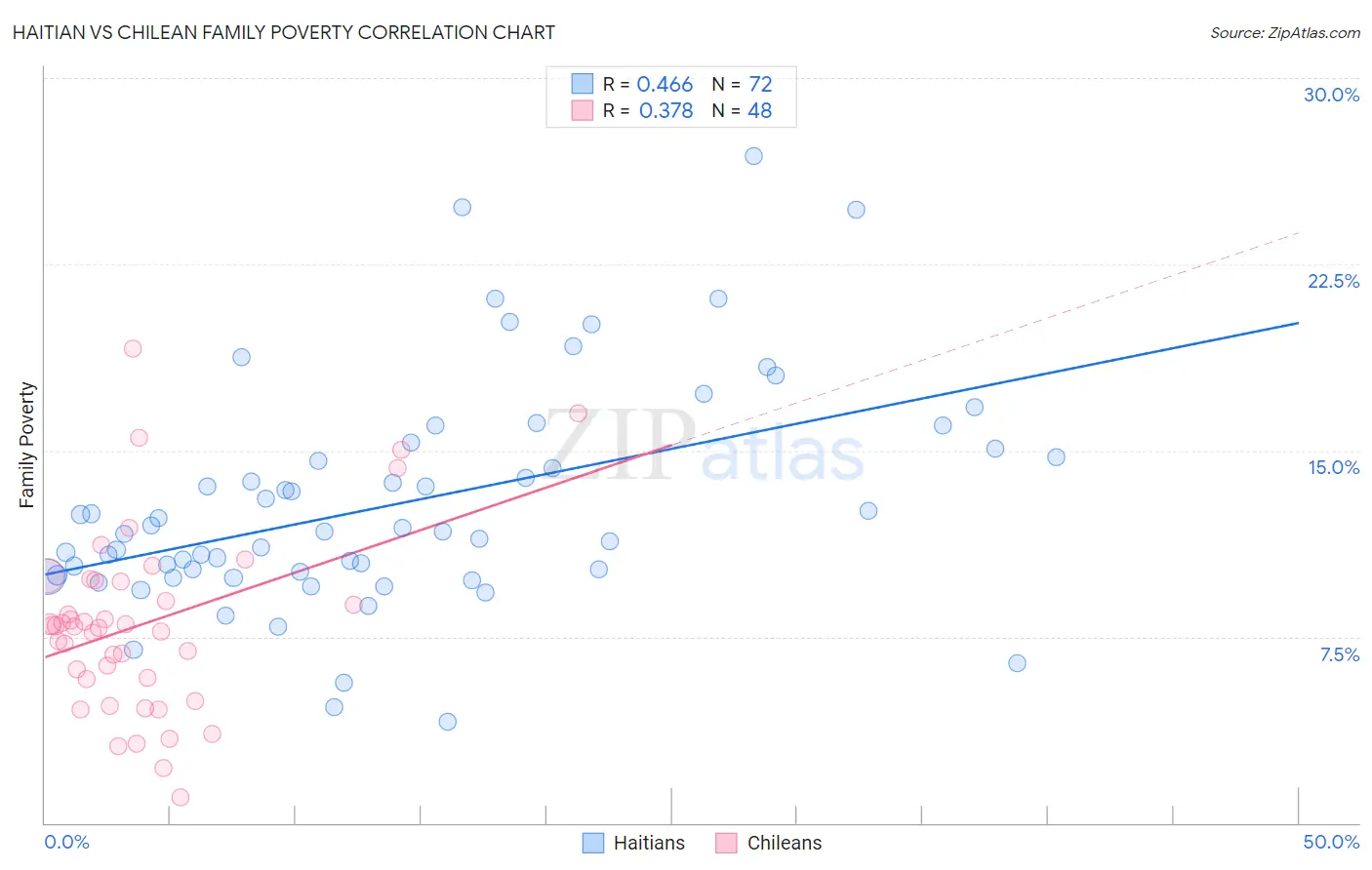 Haitian vs Chilean Family Poverty