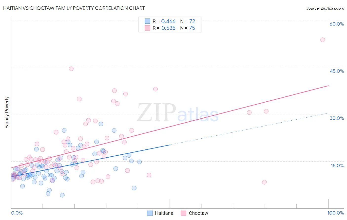 Haitian vs Choctaw Family Poverty