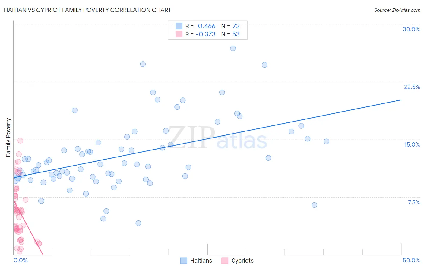 Haitian vs Cypriot Family Poverty