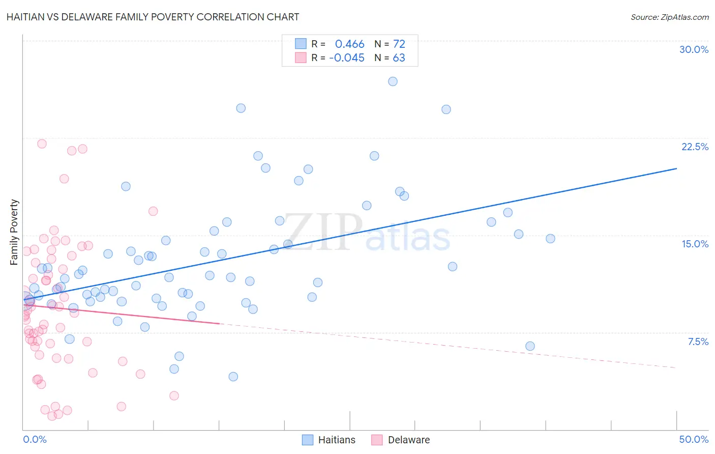 Haitian vs Delaware Family Poverty