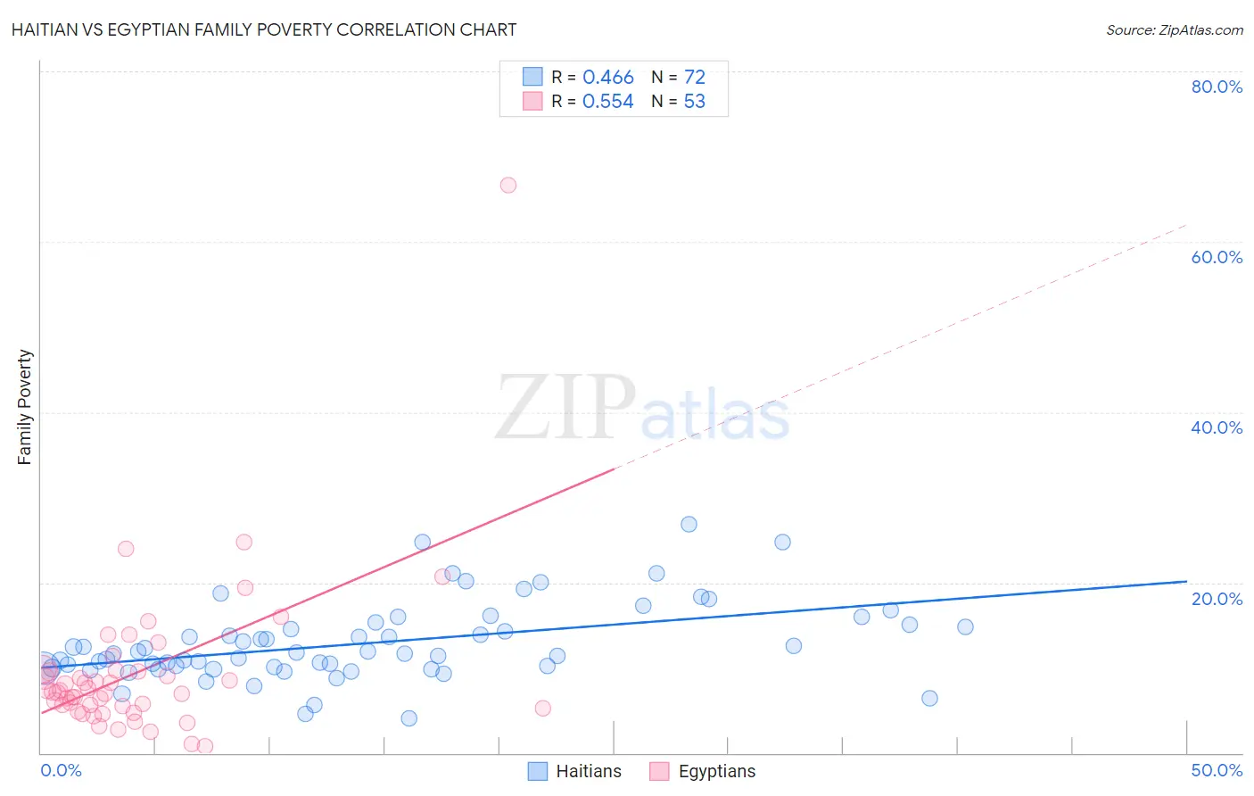 Haitian vs Egyptian Family Poverty