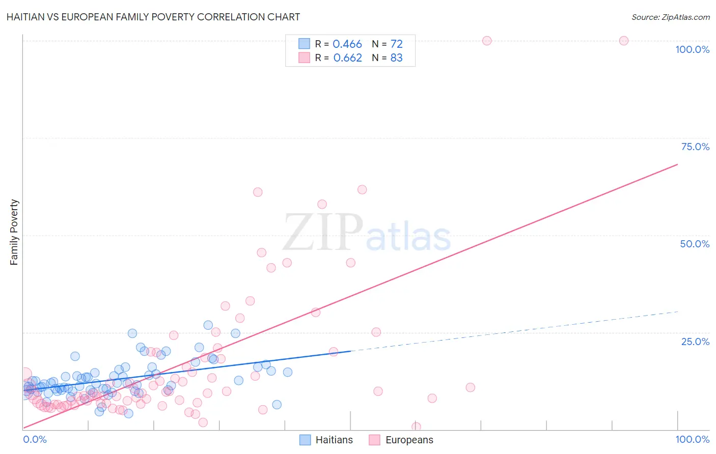 Haitian vs European Family Poverty