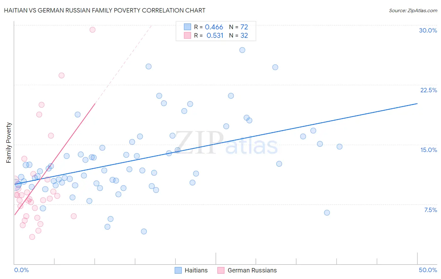 Haitian vs German Russian Family Poverty