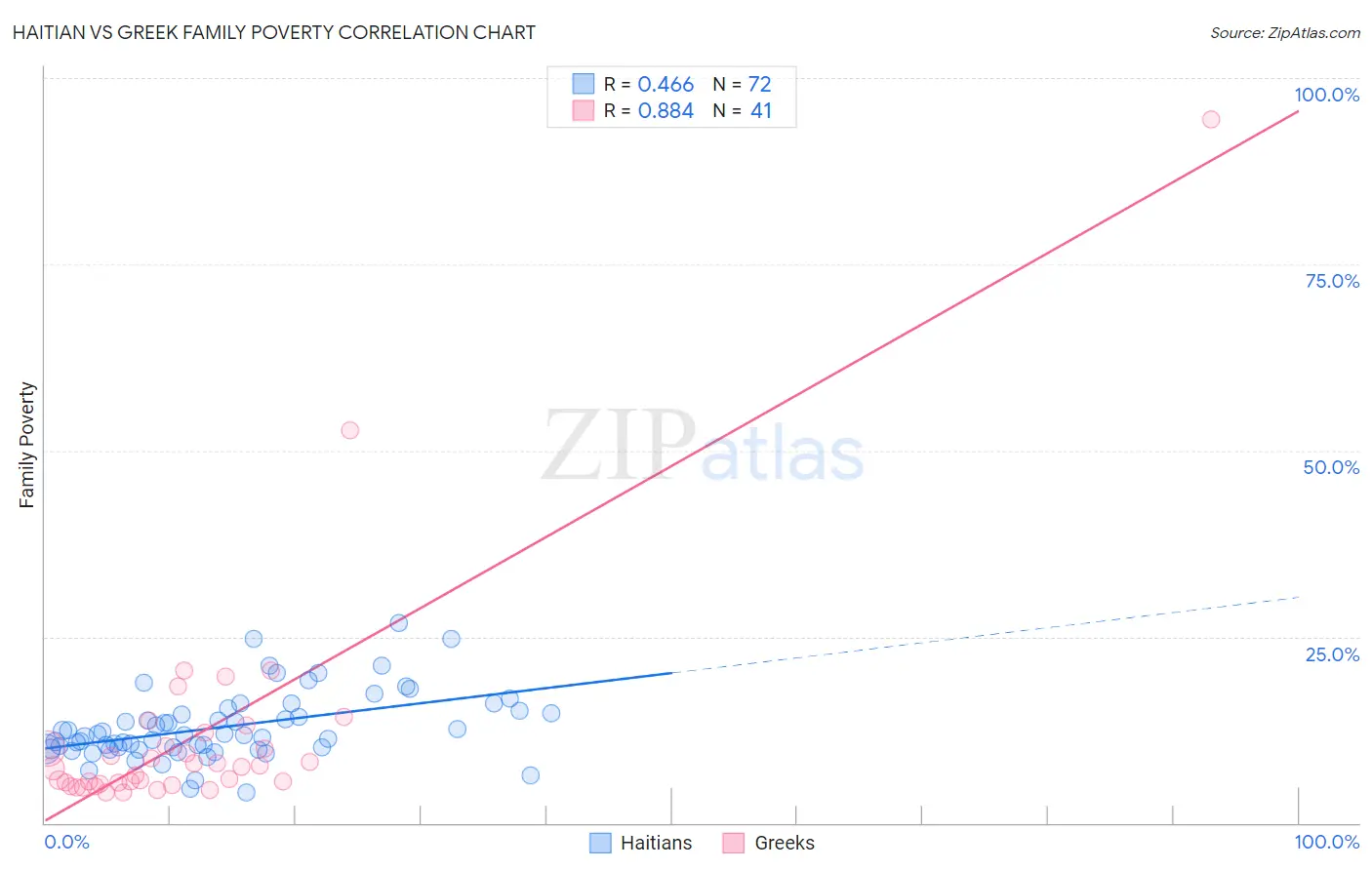 Haitian vs Greek Family Poverty