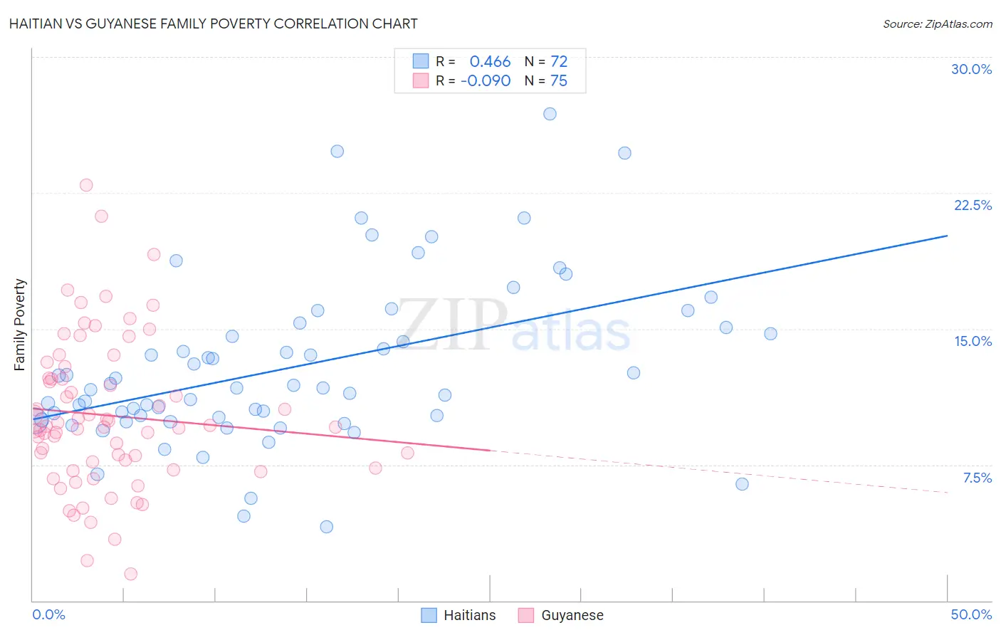 Haitian vs Guyanese Family Poverty