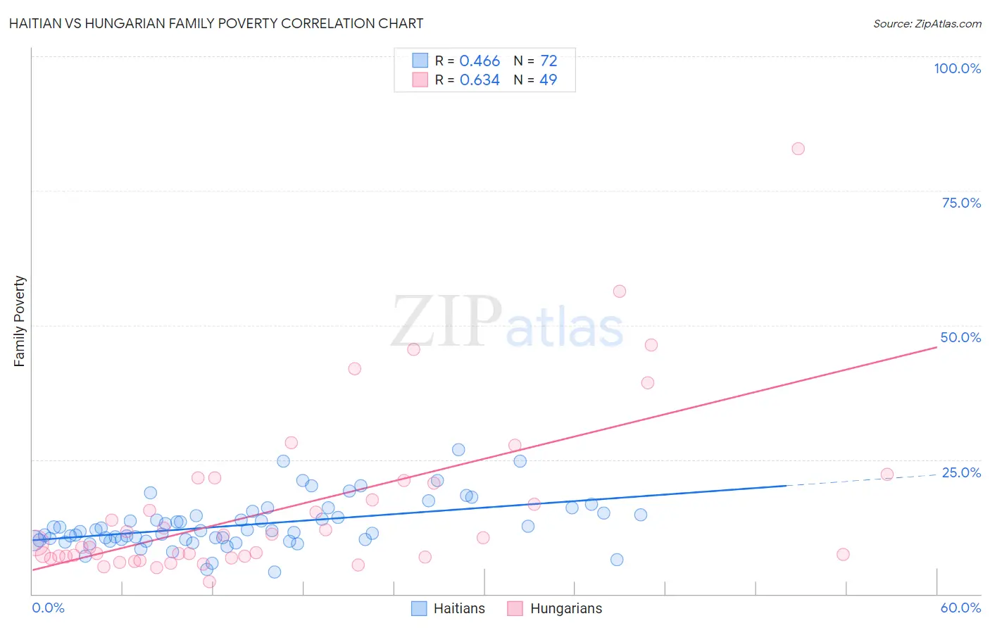 Haitian vs Hungarian Family Poverty