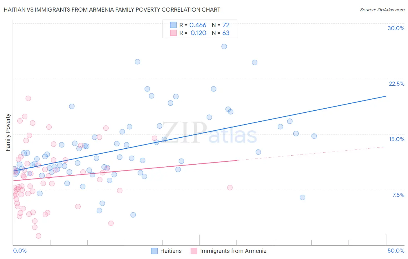 Haitian vs Immigrants from Armenia Family Poverty