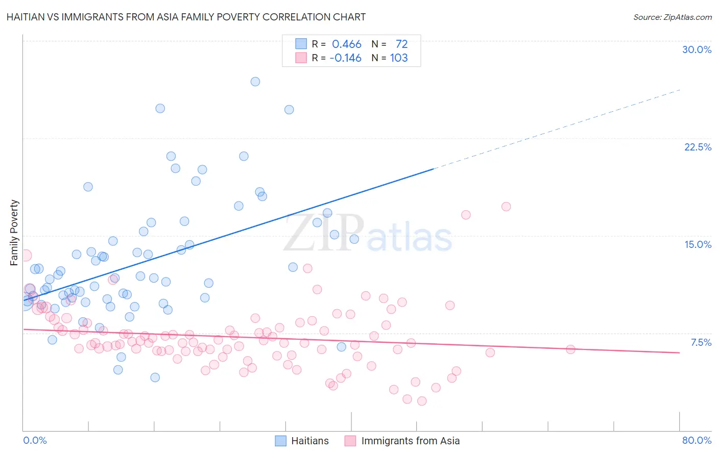 Haitian vs Immigrants from Asia Family Poverty