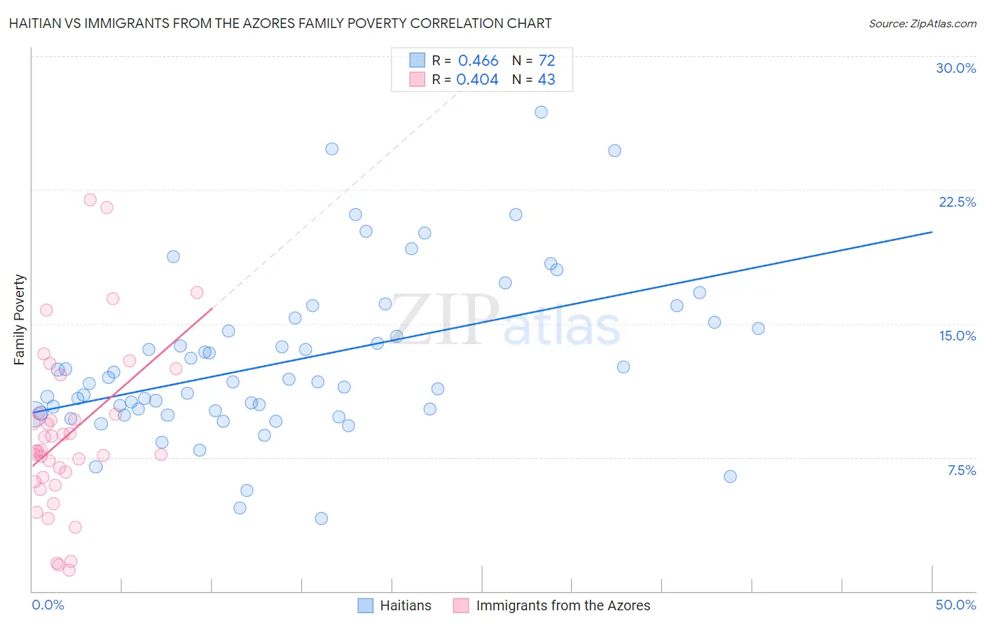 Haitian vs Immigrants from the Azores Family Poverty