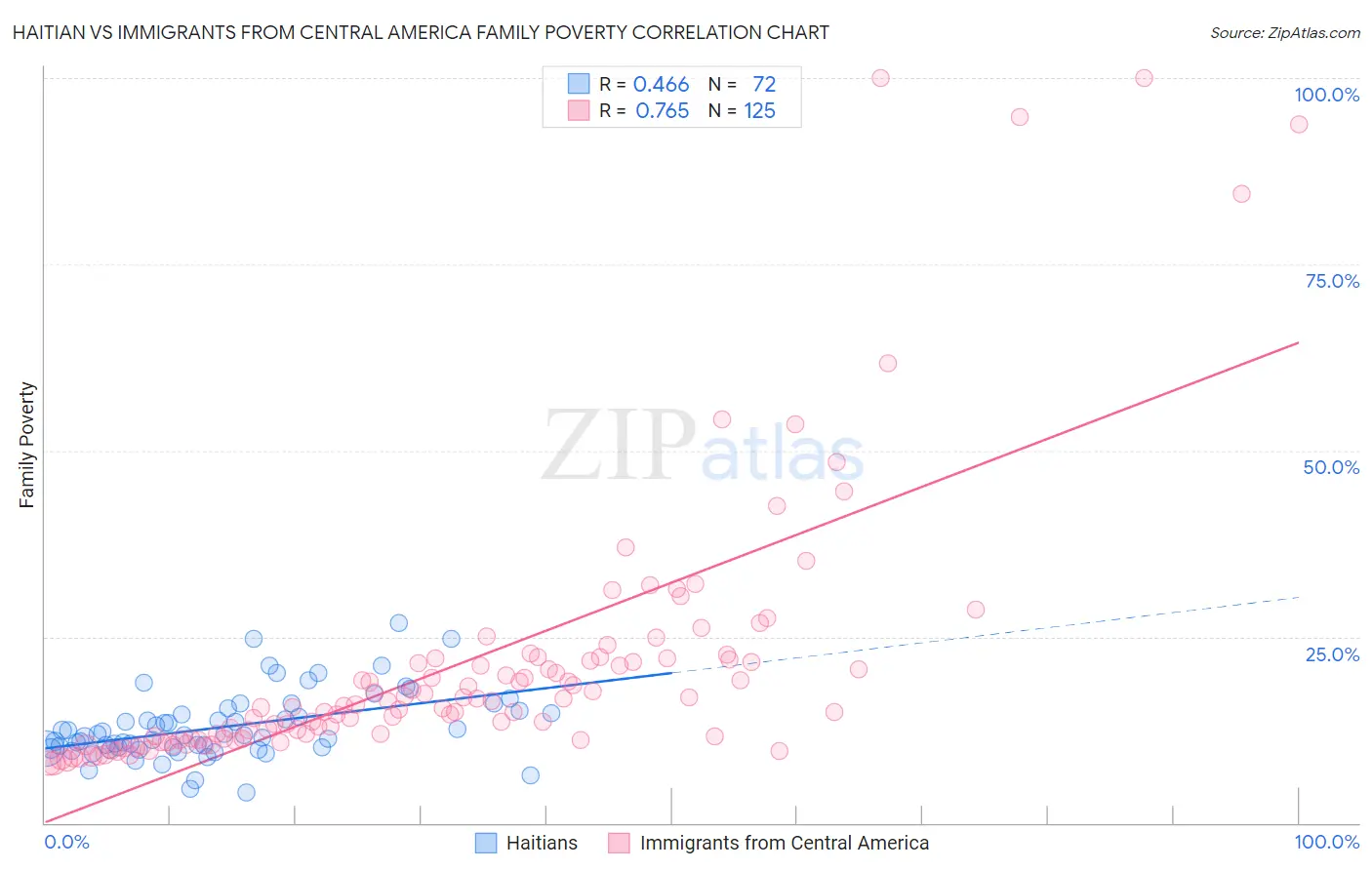 Haitian vs Immigrants from Central America Family Poverty