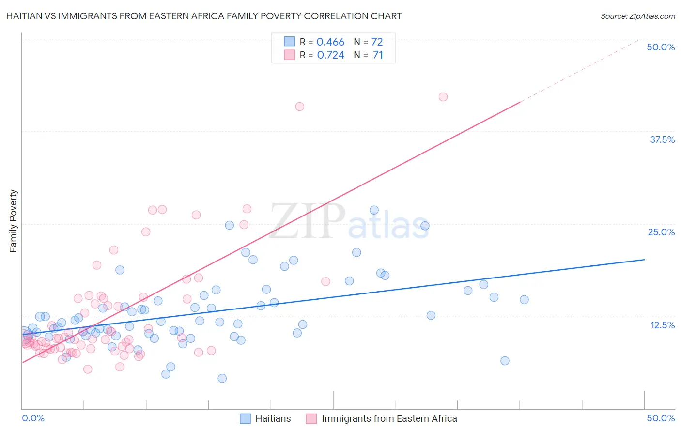 Haitian vs Immigrants from Eastern Africa Family Poverty