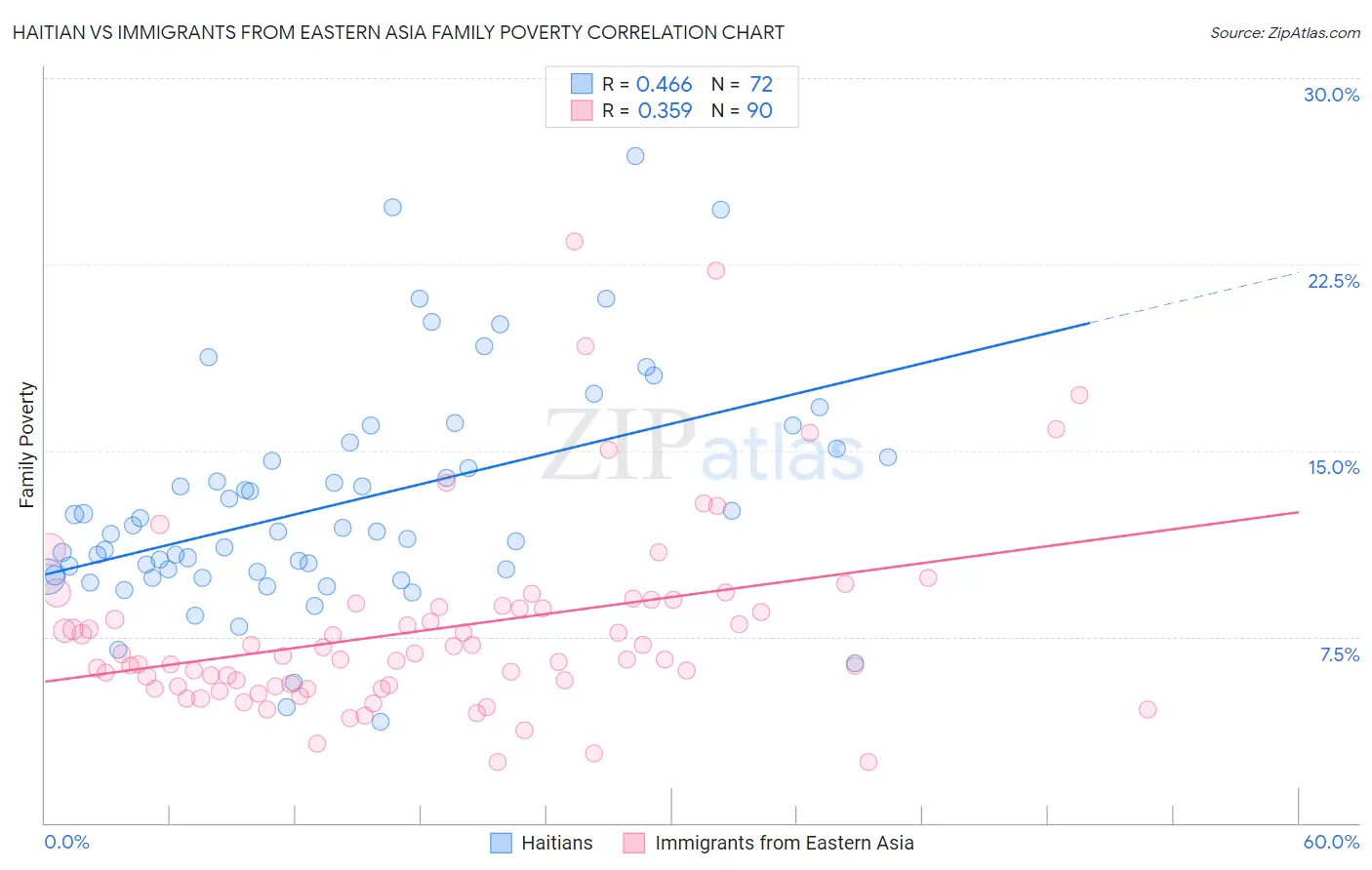 Haitian vs Immigrants from Eastern Asia Family Poverty