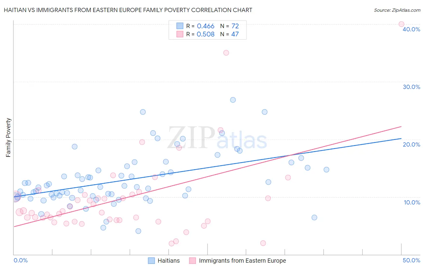 Haitian vs Immigrants from Eastern Europe Family Poverty