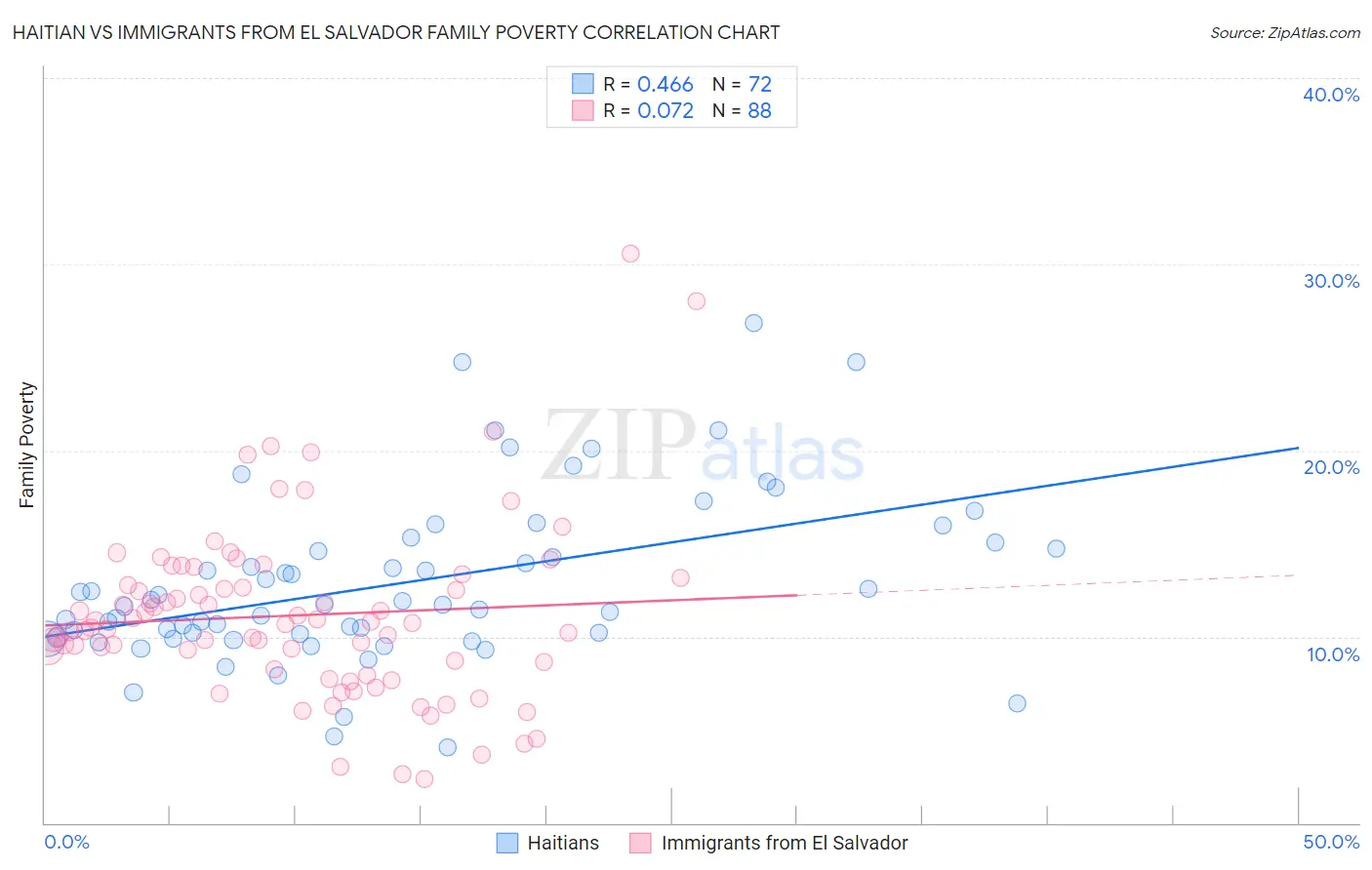 Haitian vs Immigrants from El Salvador Family Poverty