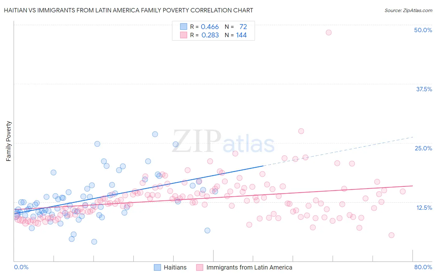 Haitian vs Immigrants from Latin America Family Poverty