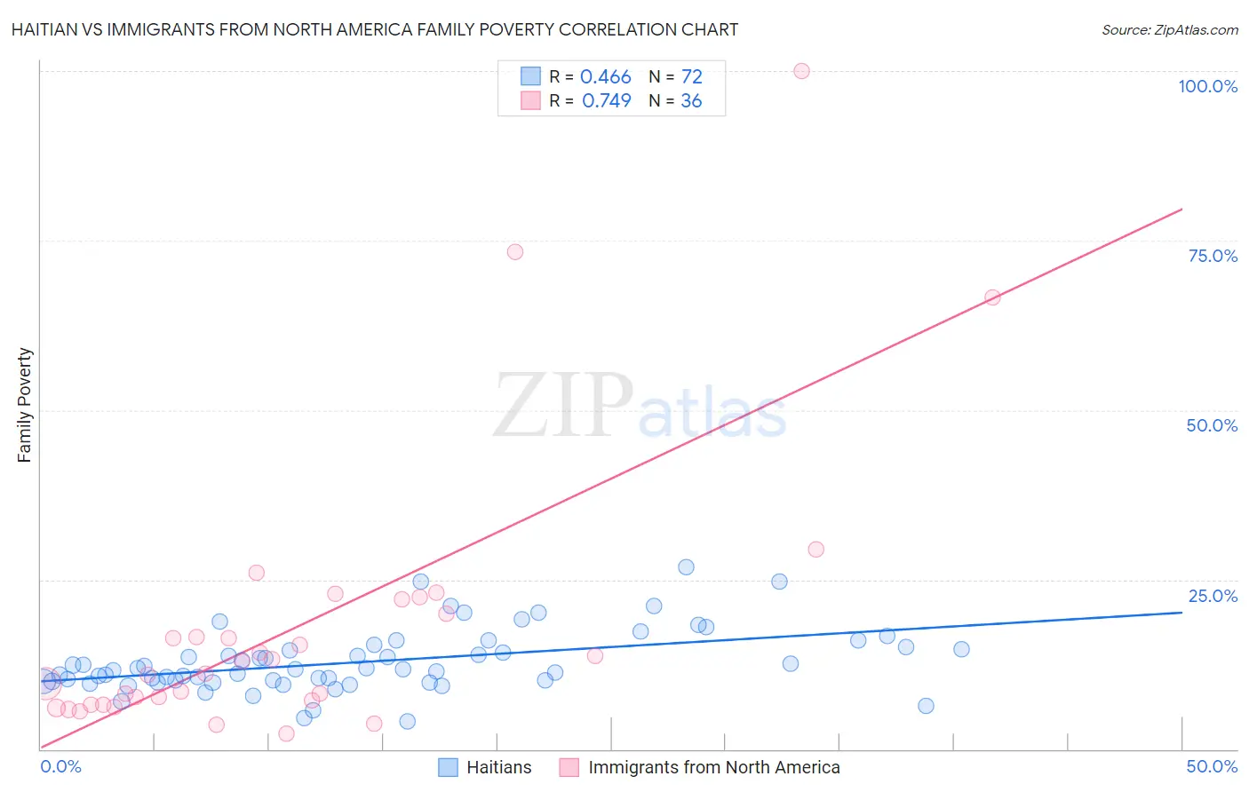 Haitian vs Immigrants from North America Family Poverty