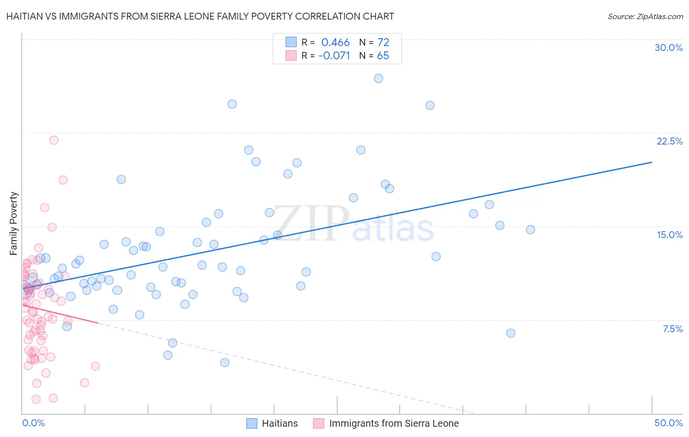 Haitian vs Immigrants from Sierra Leone Family Poverty