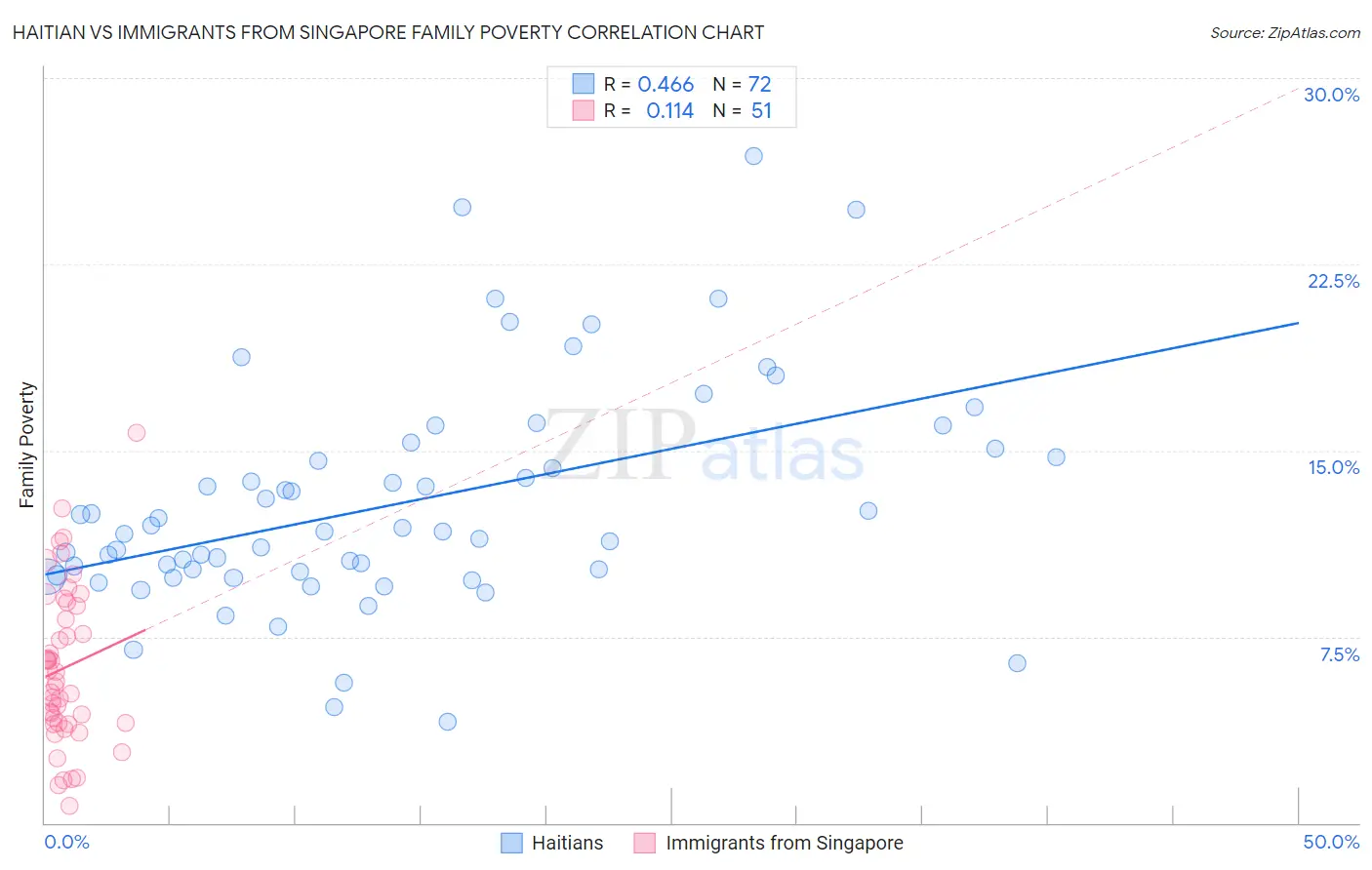 Haitian vs Immigrants from Singapore Family Poverty