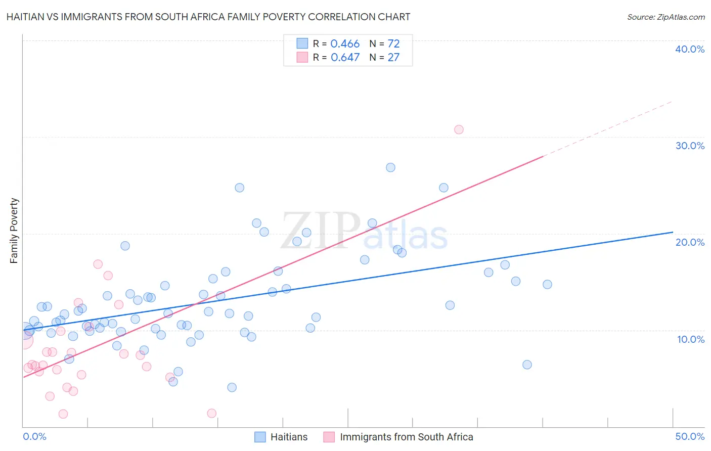 Haitian vs Immigrants from South Africa Family Poverty