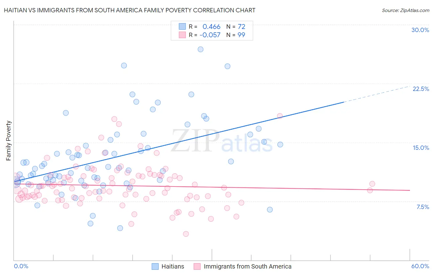 Haitian vs Immigrants from South America Family Poverty