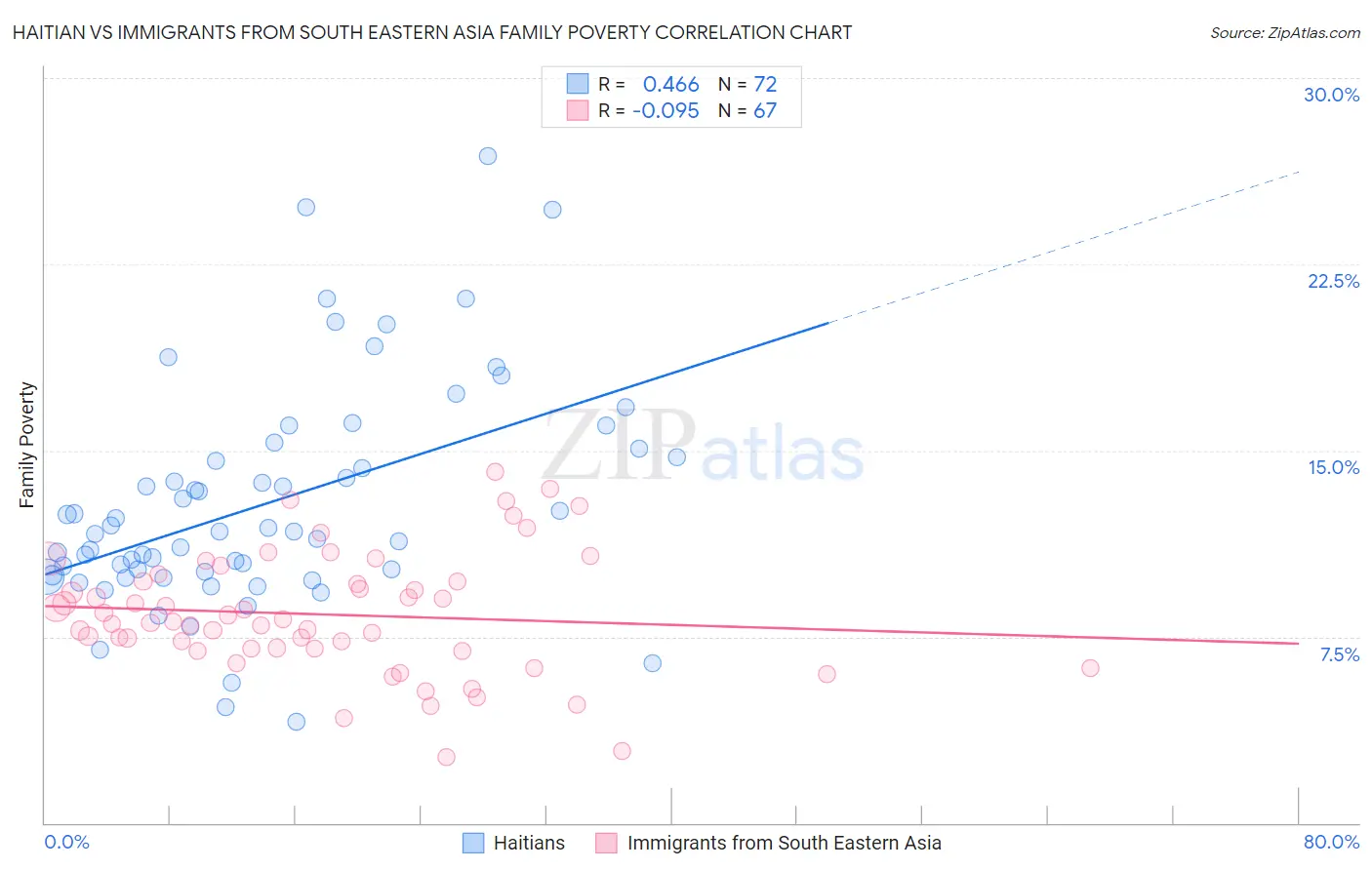 Haitian vs Immigrants from South Eastern Asia Family Poverty