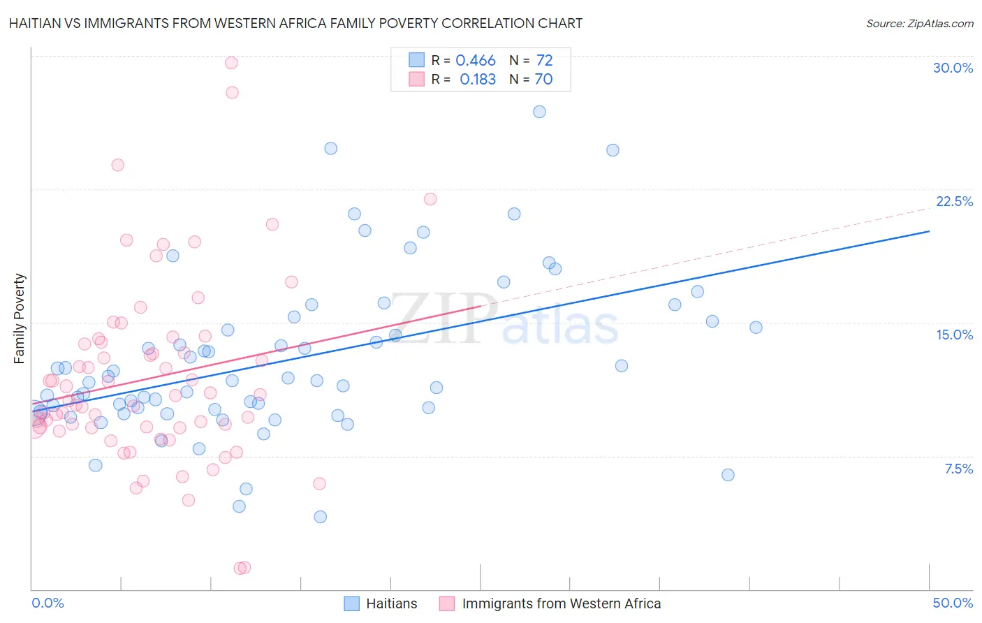 Haitian vs Immigrants from Western Africa Family Poverty