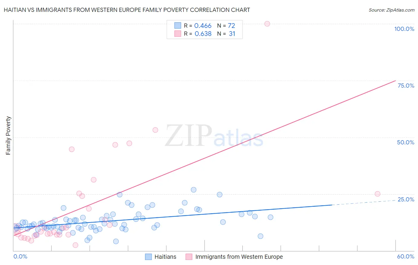Haitian vs Immigrants from Western Europe Family Poverty