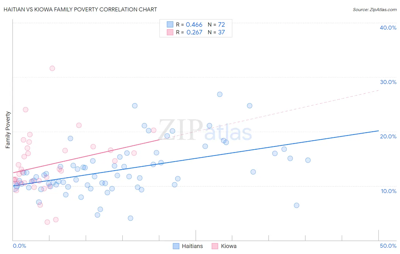 Haitian vs Kiowa Family Poverty