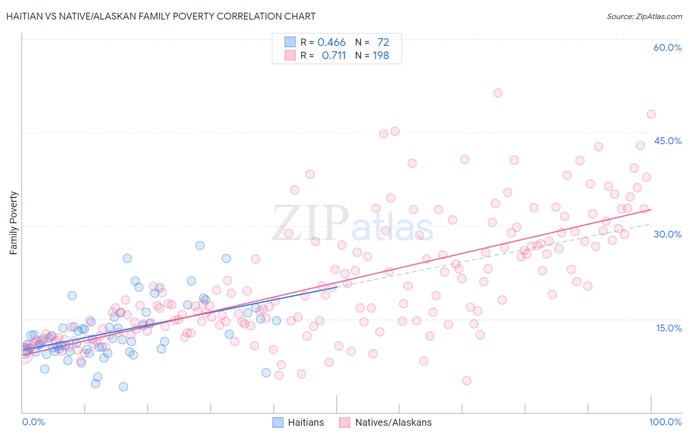 Haitian vs Native/Alaskan Family Poverty