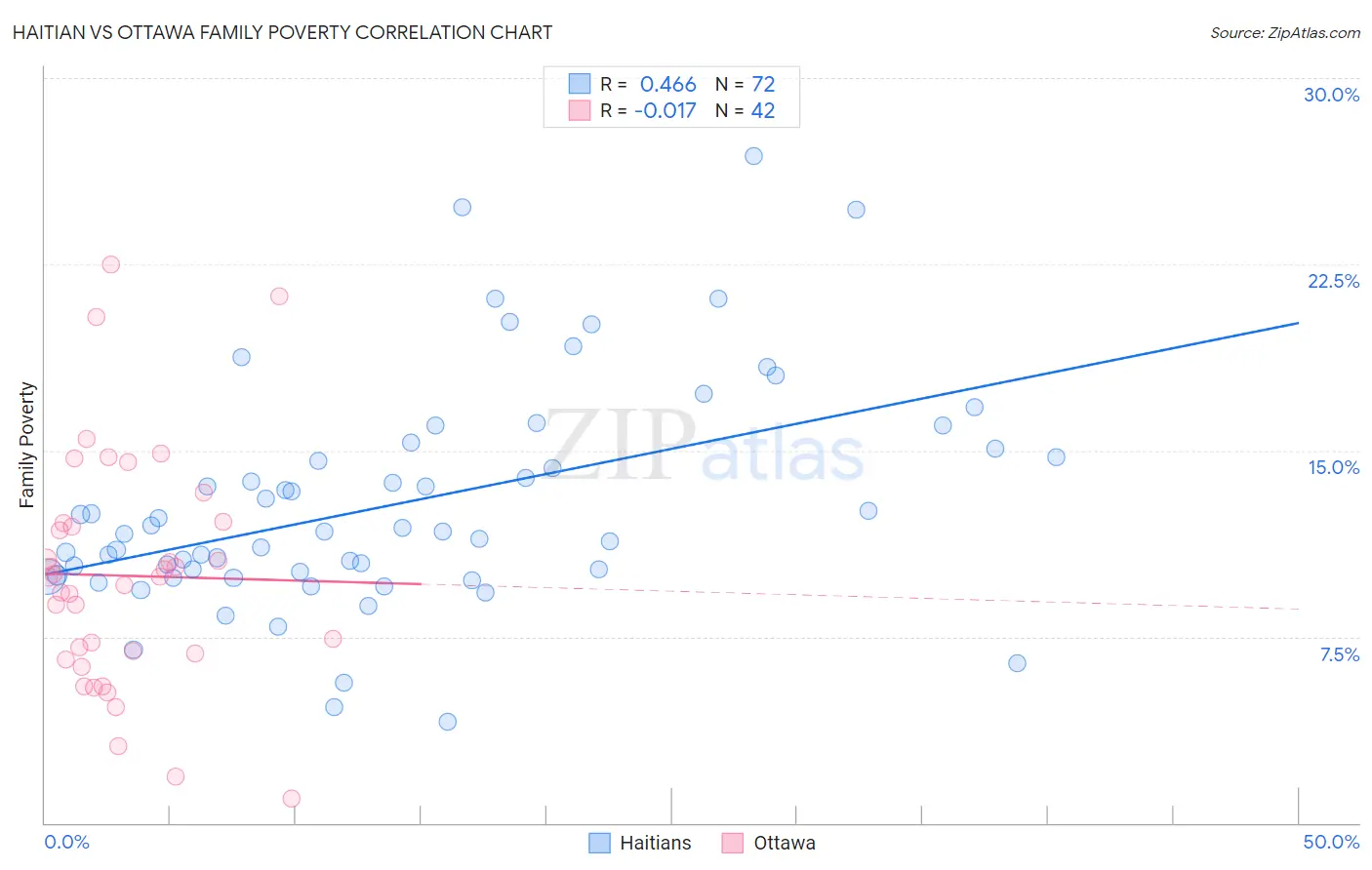 Haitian vs Ottawa Family Poverty