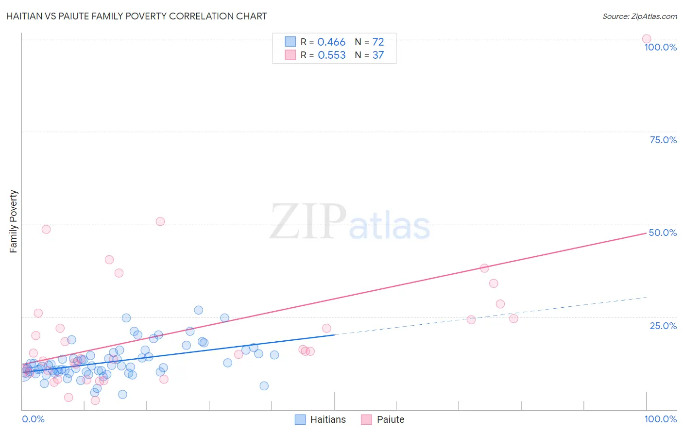 Haitian vs Paiute Family Poverty