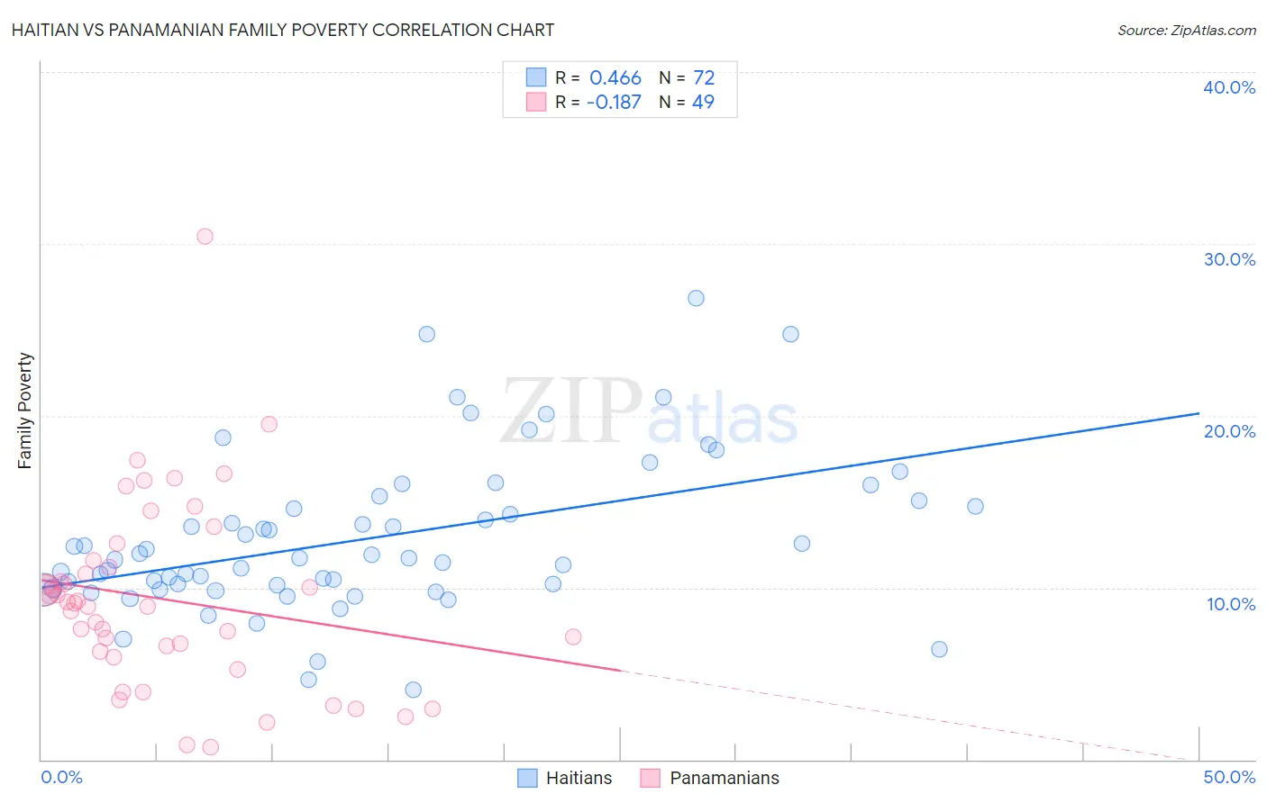 Haitian vs Panamanian Family Poverty