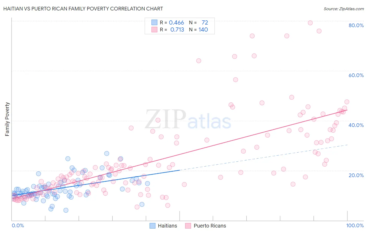 Haitian vs Puerto Rican Family Poverty