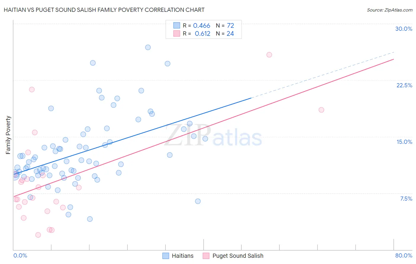 Haitian vs Puget Sound Salish Family Poverty