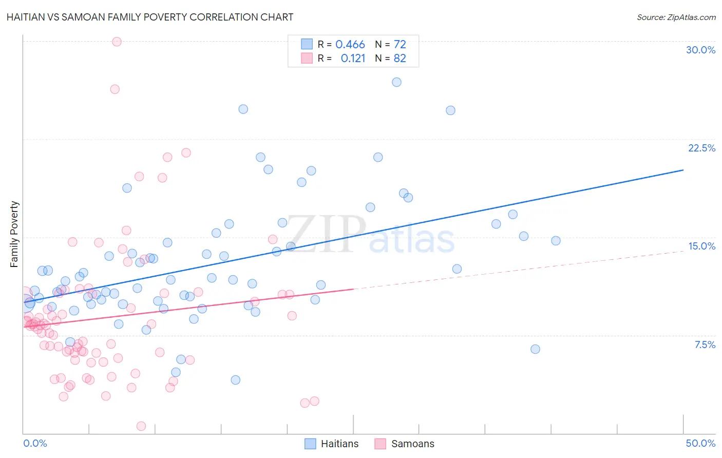Haitian vs Samoan Family Poverty