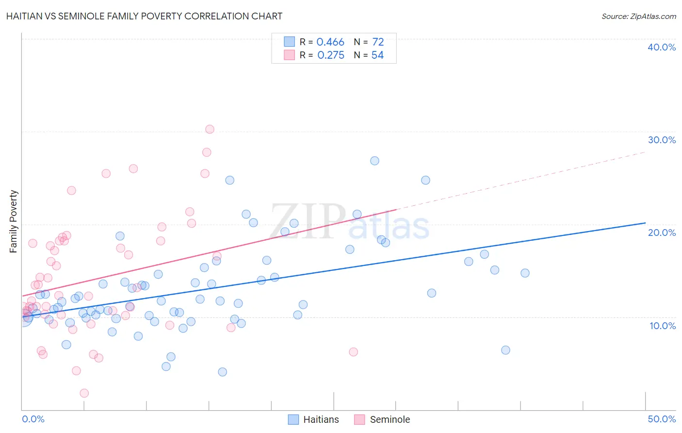 Haitian vs Seminole Family Poverty