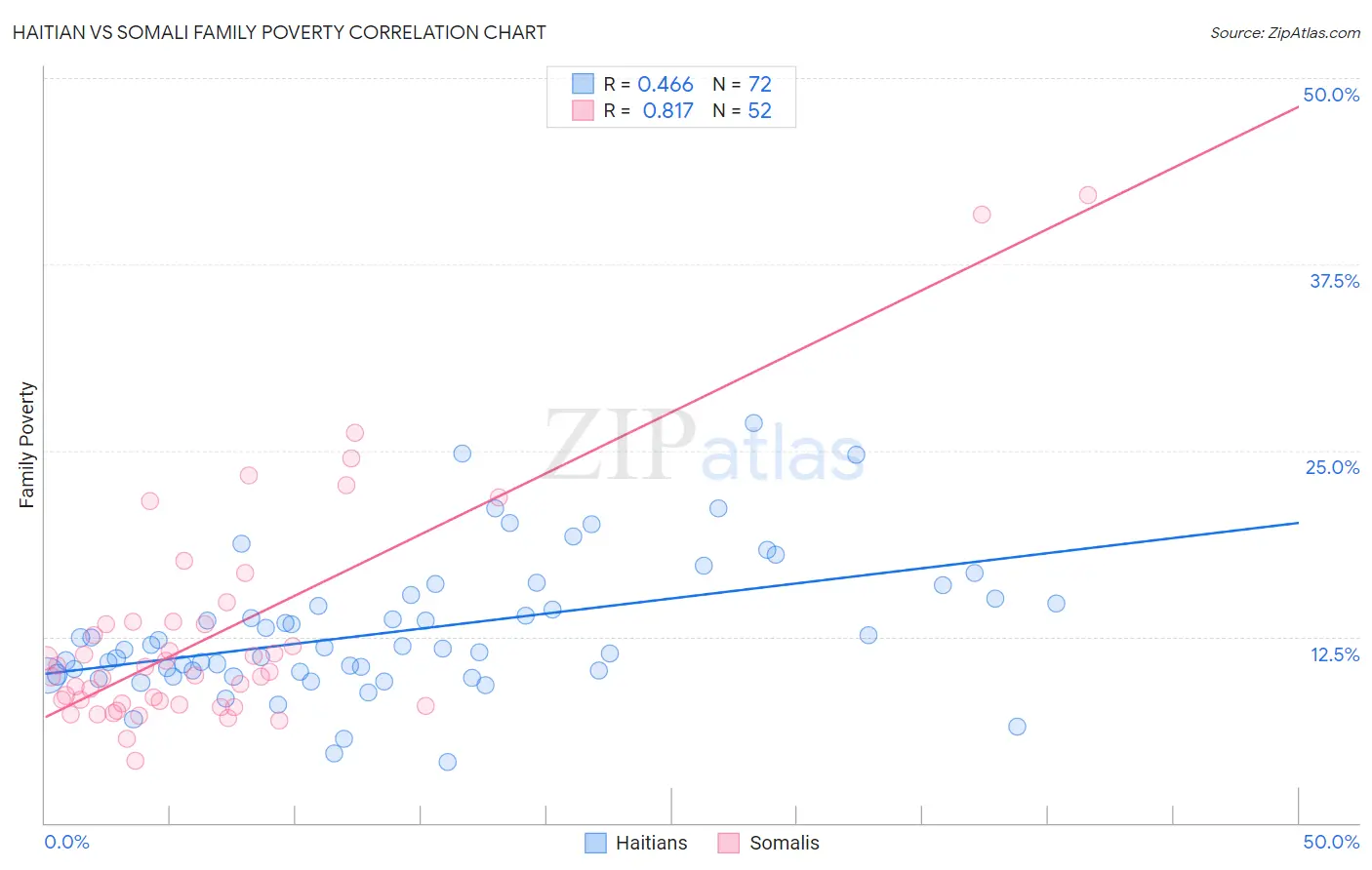 Haitian vs Somali Family Poverty