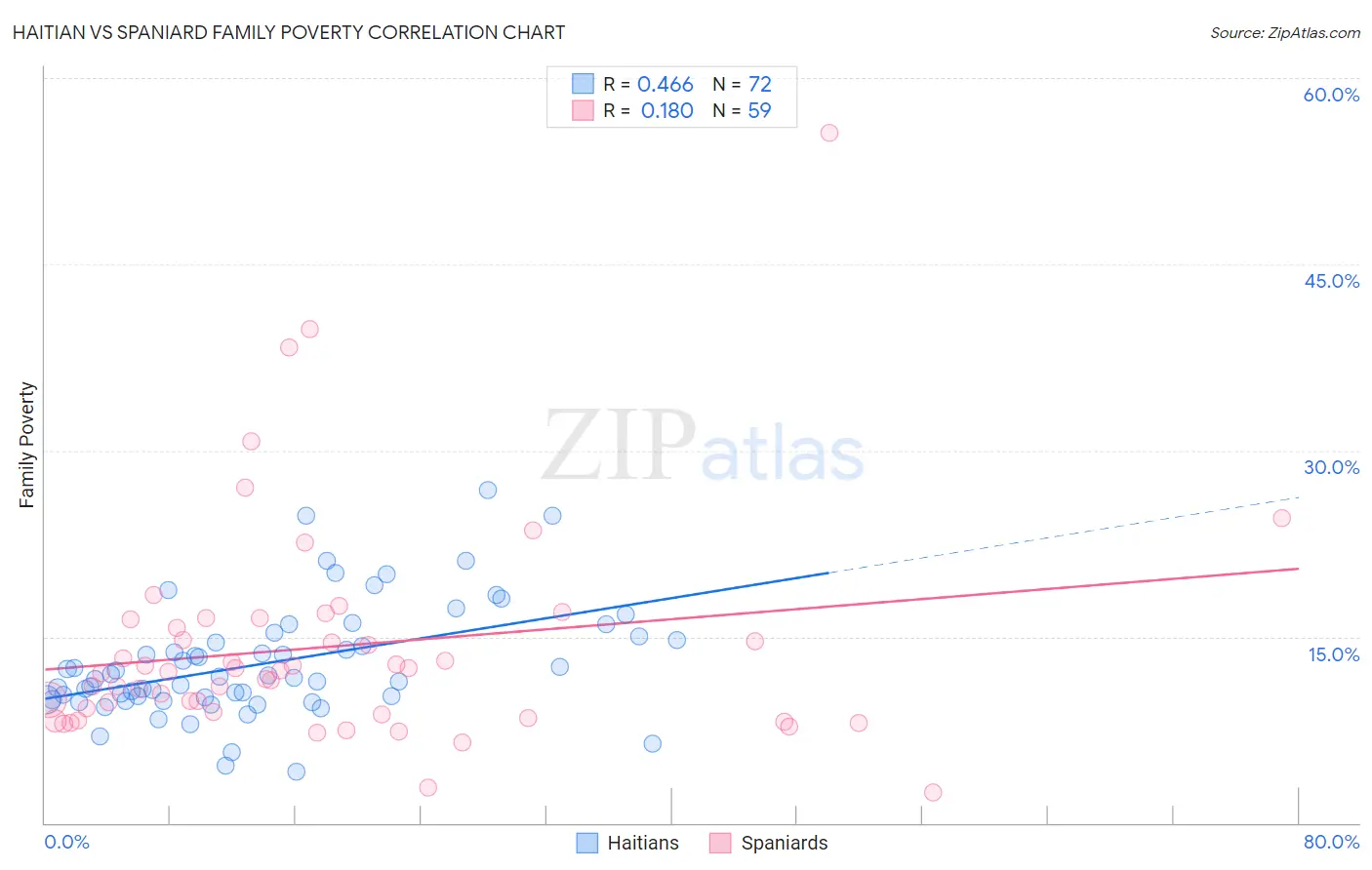 Haitian vs Spaniard Family Poverty