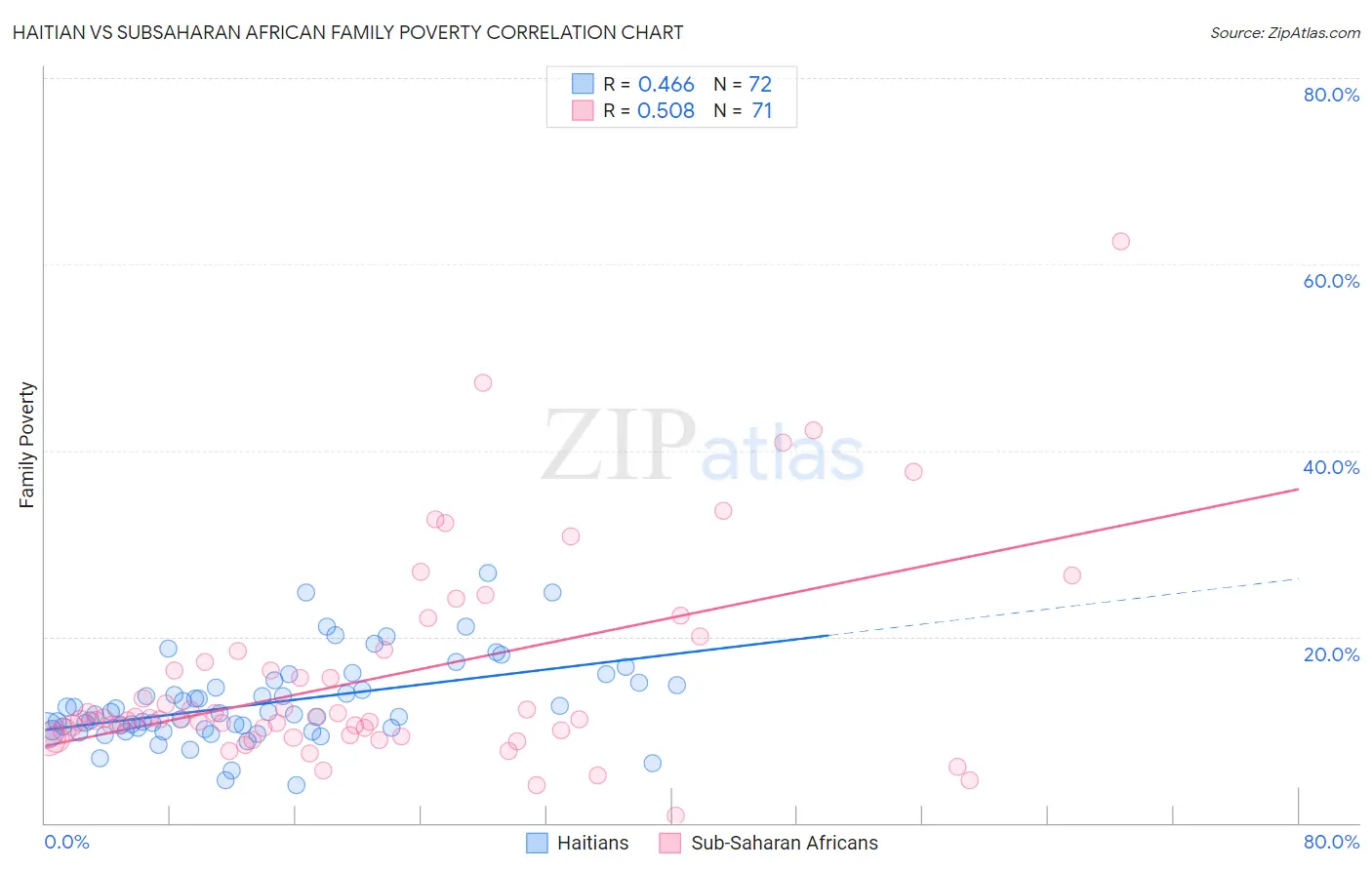 Haitian vs Subsaharan African Family Poverty