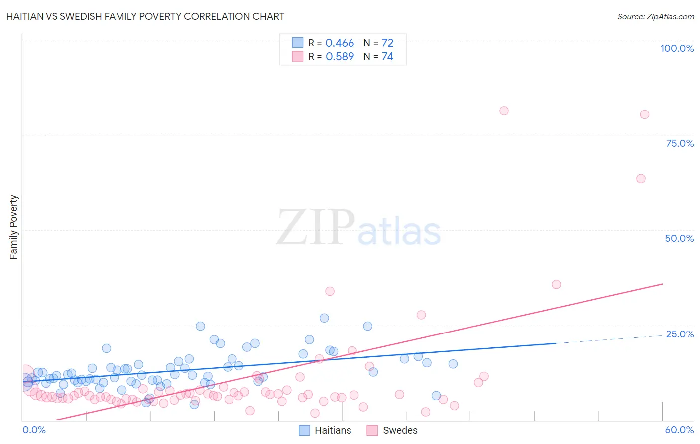 Haitian vs Swedish Family Poverty